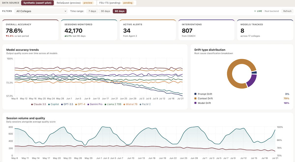 Screenshot of Context-Aware SDL + Model Intelligence Reliability dashboard
